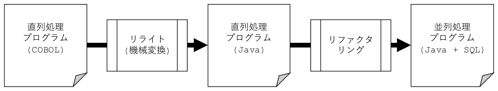 レガシーシステムプログラムの移行からバッチフレームワークの利用までの流れ　Flow from migration of legacy system programs to use of a batch framework.