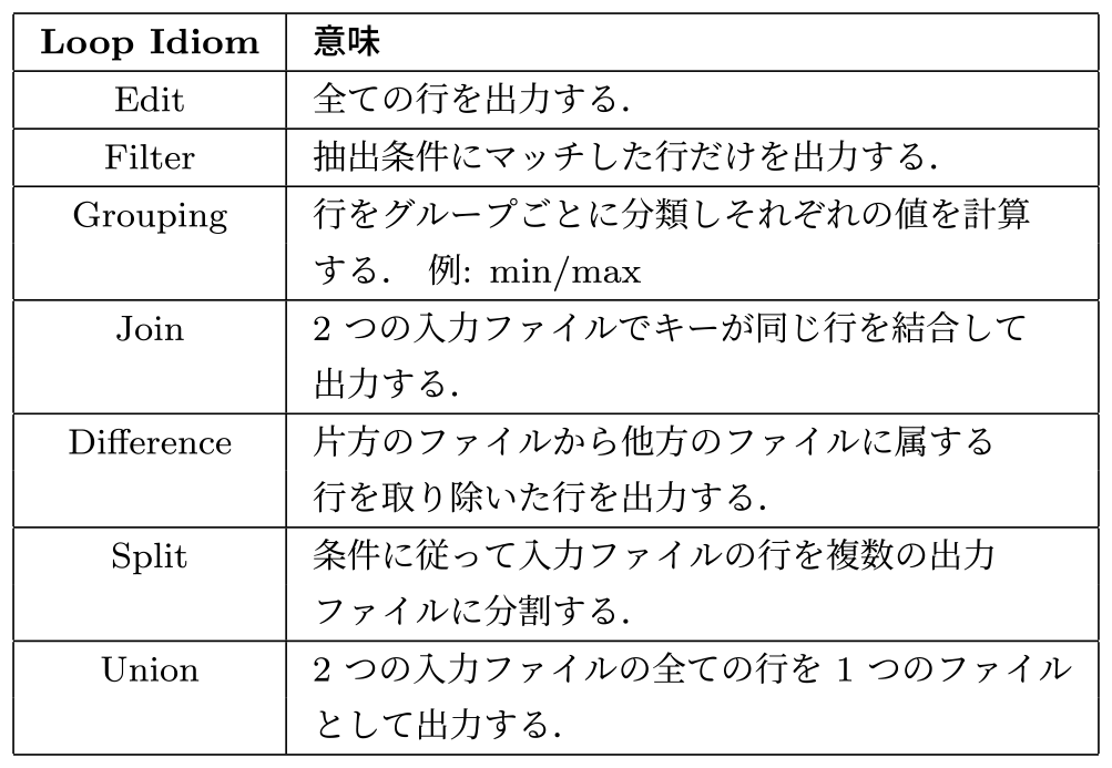 Loop Idiomの一覧　List of Loop Idioms.