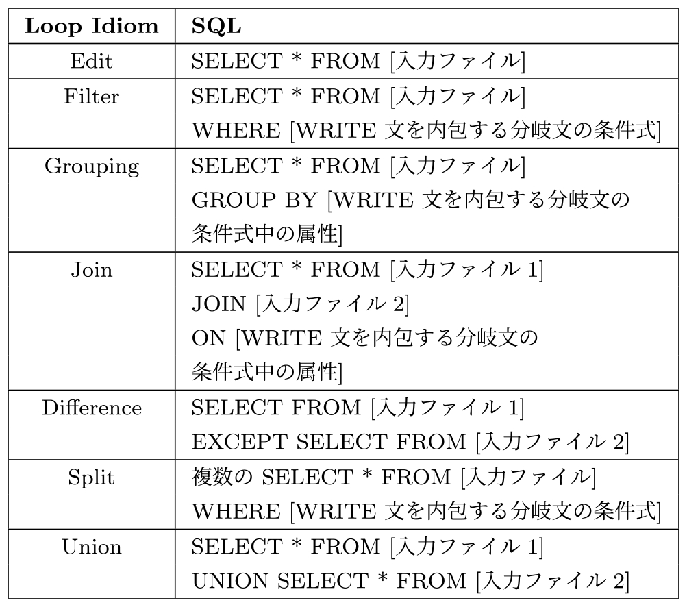 Loop Idiomと対応するSQL　Loop Idioms and corresponding SQL.