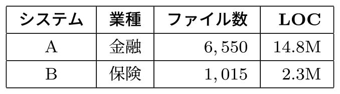 対象のレガシーシステムのプロフィール　Profile of the target legacy systems.