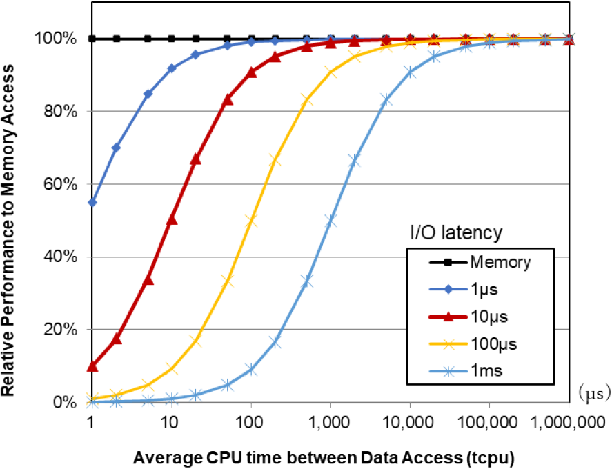 Relative performance estimation by I/O latency.