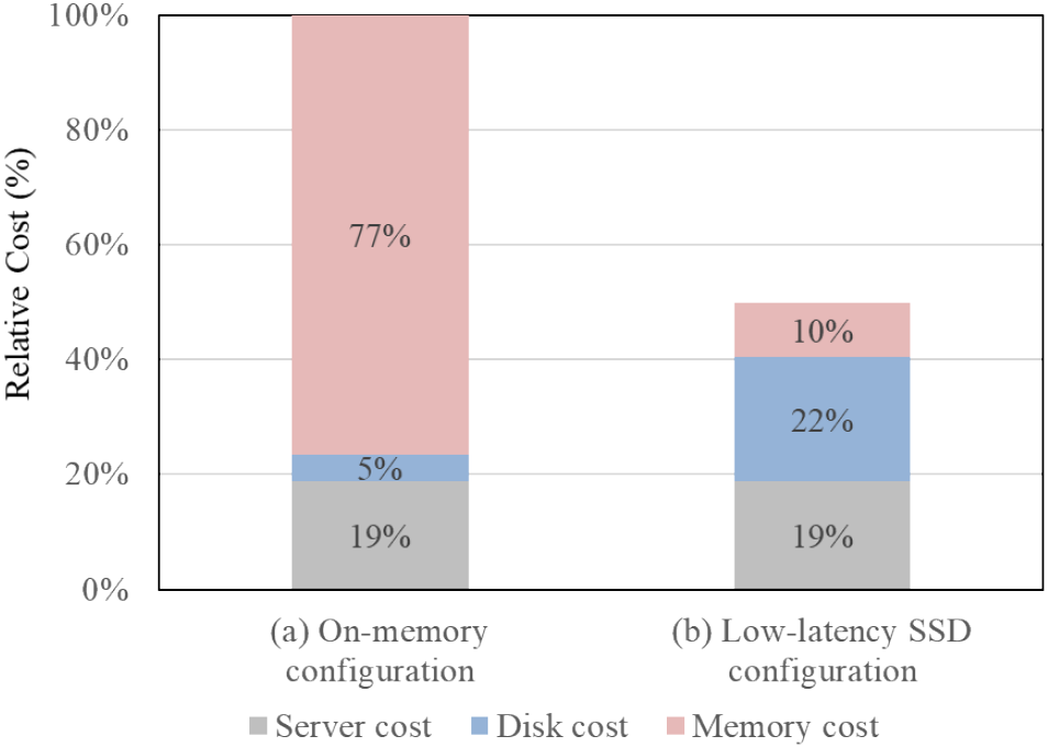 Relative cost comparison of servers.●Note that the price of each component may change, and this comparison result may change in the future.