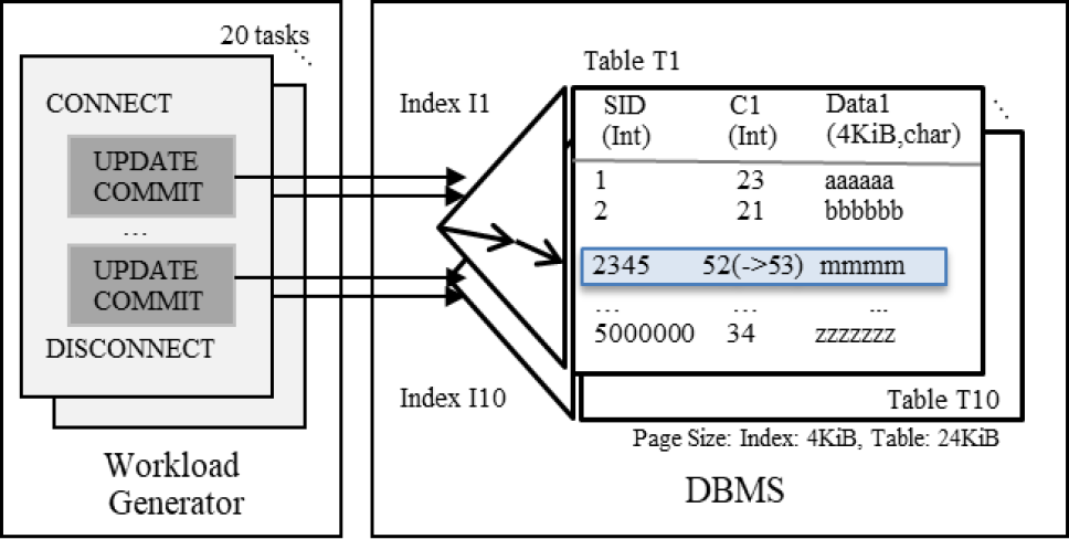 Primitive workload benchmark.