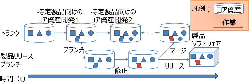 改善前のプロセスにおけるブランチ・マージの進み方　Progress of branch and merge in the pre-improvement process.