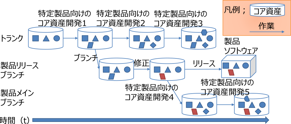 改善前のプロセスにおける製品メインブランチ　The main branch of a product in the pre-improvement process.