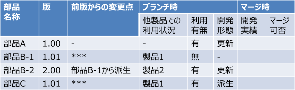 ブランチマージ帳票の例　Example of the branch and merge form.