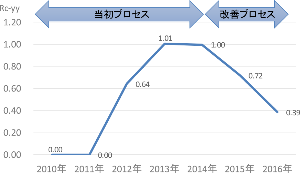 マージコスト比率　Merge cost ratio.