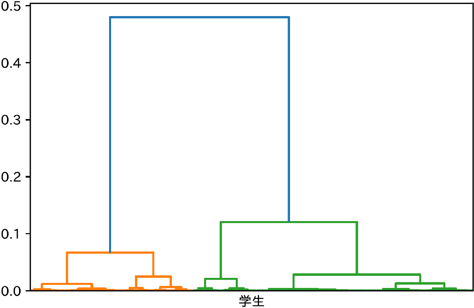 学生のセッション運動時間の樹状図　Dendrogram of students' exercise time.