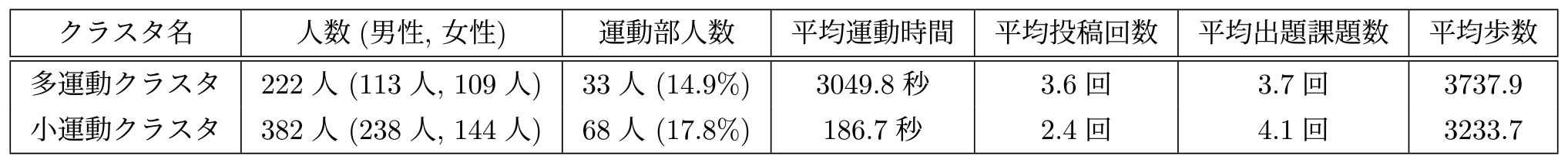 運動時間に基づく各クラスタの統計量　Statistics for each cluster based on exercise time.