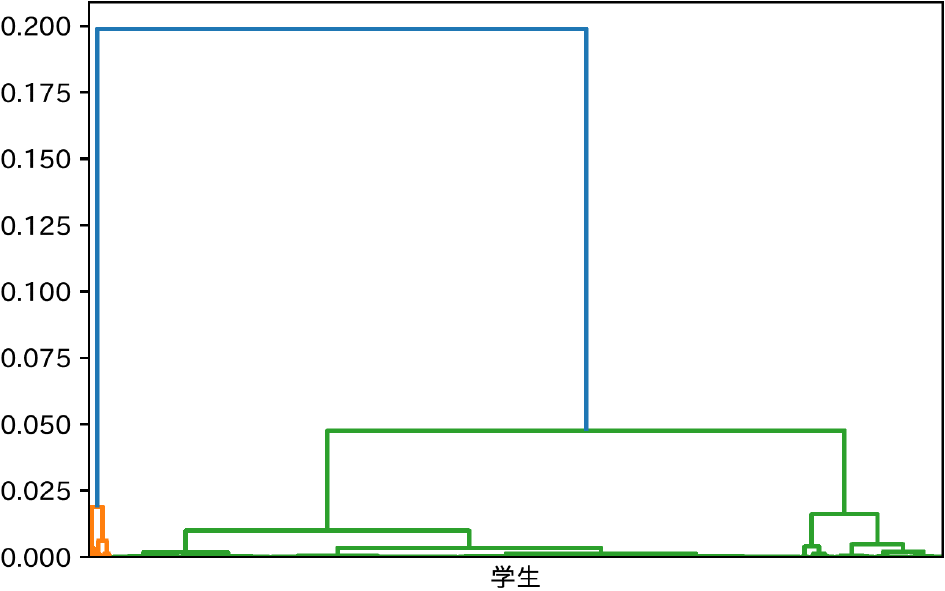 学生の歩数の樹状図　Dendrogram of students' steps.