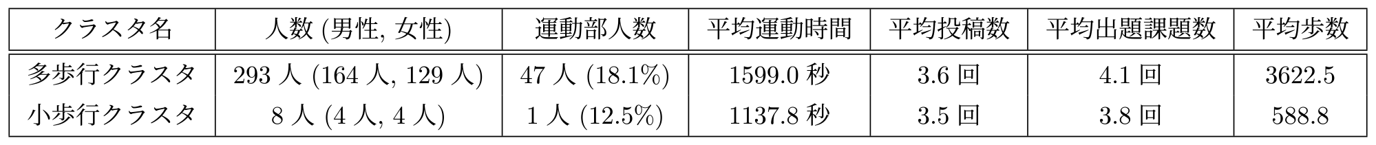 歩数に基づく各クラスタの統計量　Statistics for each cluster based on steps.