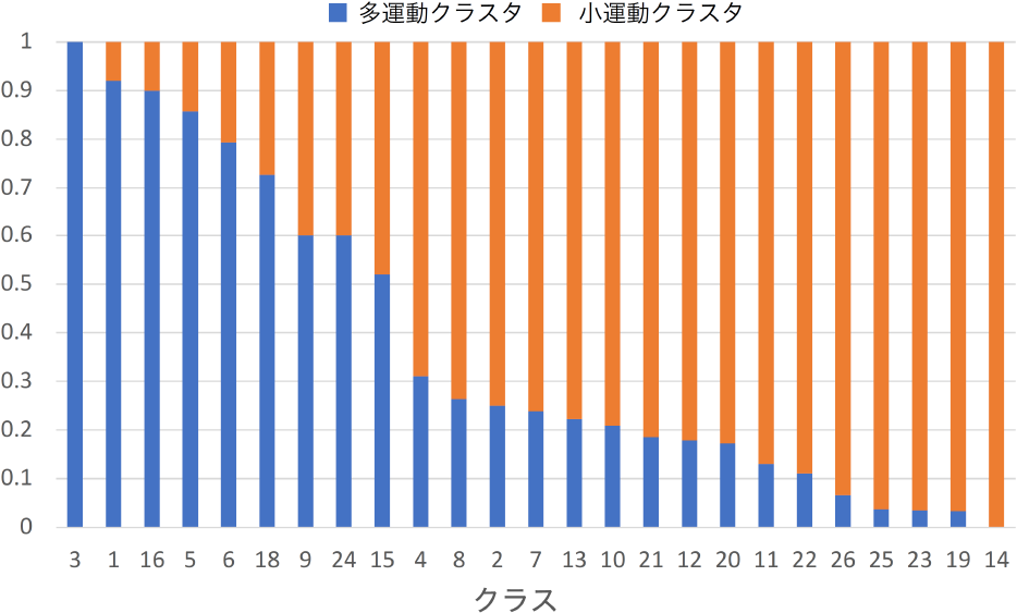 所属するクラスごとのクラスタ割合　Ratio of high-exercise and low-exercise clusters in each class.