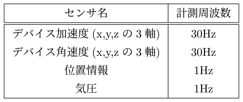 セッション運動中の収集センサ　Collected sensors during session-based exercise.