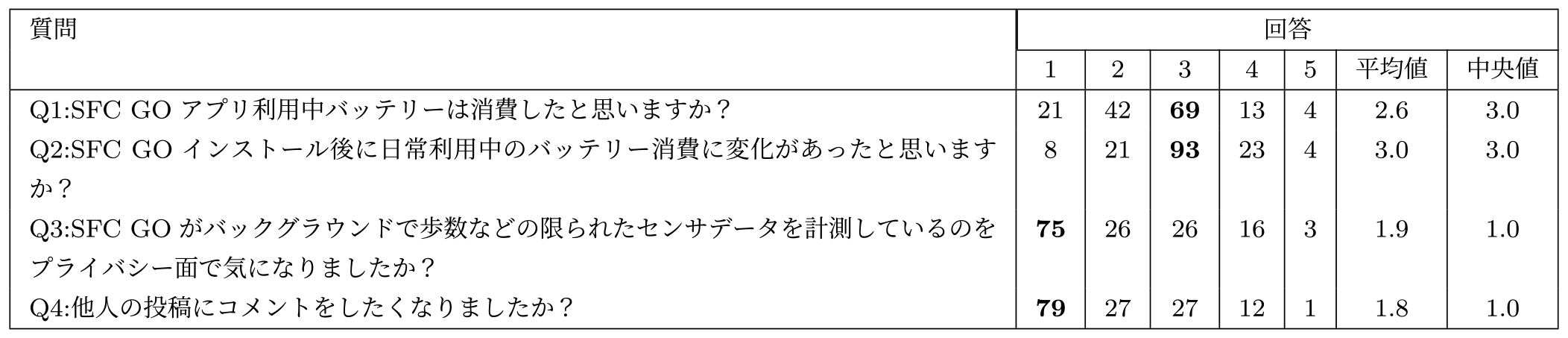 履修学生に対してのアンケート（1：「全くそう思わない」，2：「ややそう思わない」，3：「どちらでもない」，4：「ややそう思う」，5：「強くそう思う」）　Questionnaire for students (1: “strongly disagree”, 2: “disagree”, 3: “neither agree nor disagree”, 4: “agree”, 5: “strongly agree”).