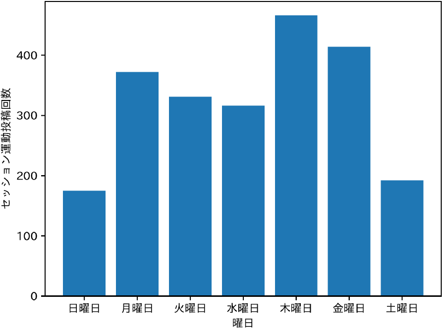 曜日ごとのセッション運動投稿数　Number of exercise posts by day of week.