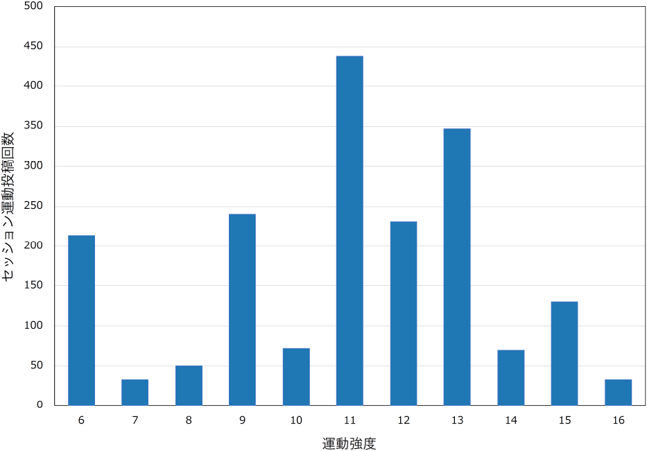 各運動強度のセッション運動投稿回数　Number of exercise posts by exercise intensity.