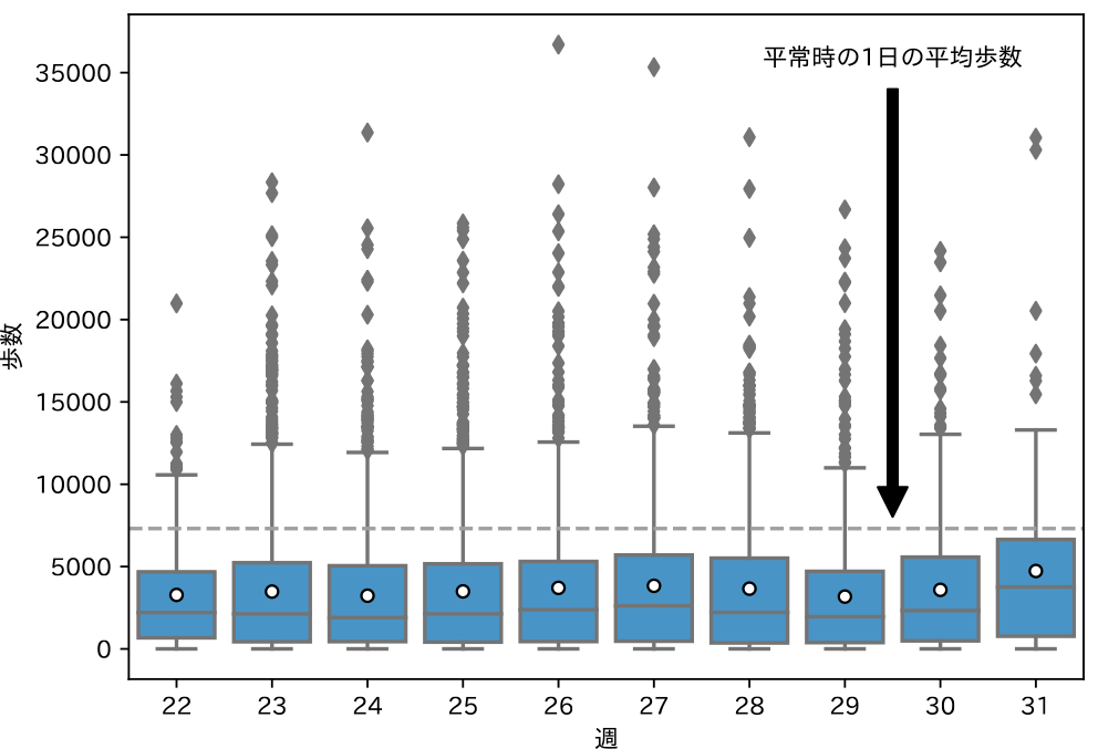 週ごとの歩数　Weekly steps.