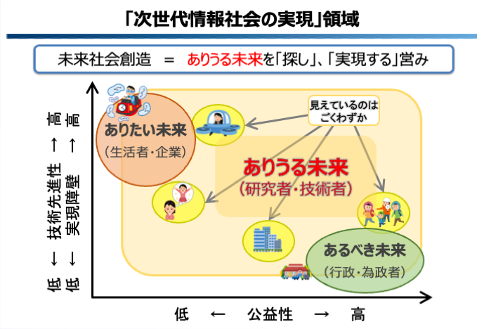 「次世代情報社会の実現」領域の概要（2）