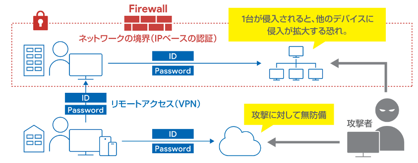 境界型認証モデル