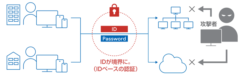 ゼロトラスト型認証モデル