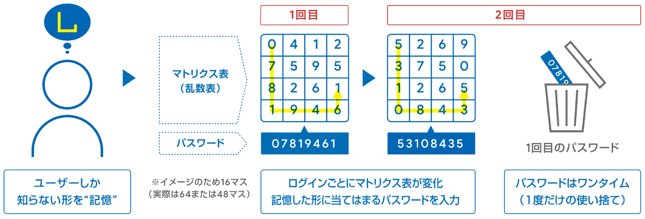 マトリクス認証