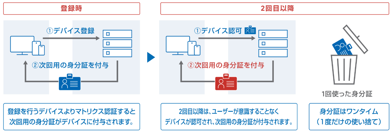 デバイス認証