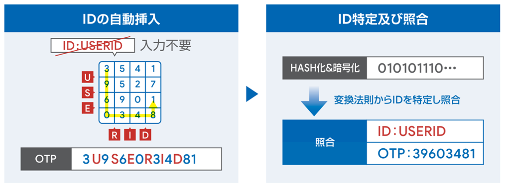 ステルスID方式