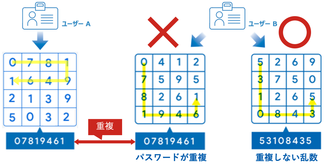 マトリクス表の制御によるユーザ特定