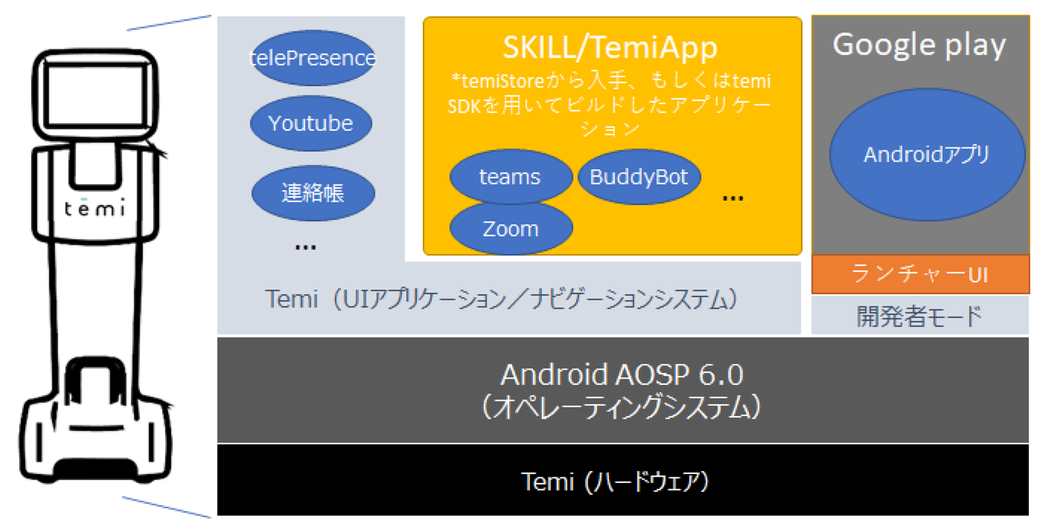 temi上で動作するソフトウェアスタック