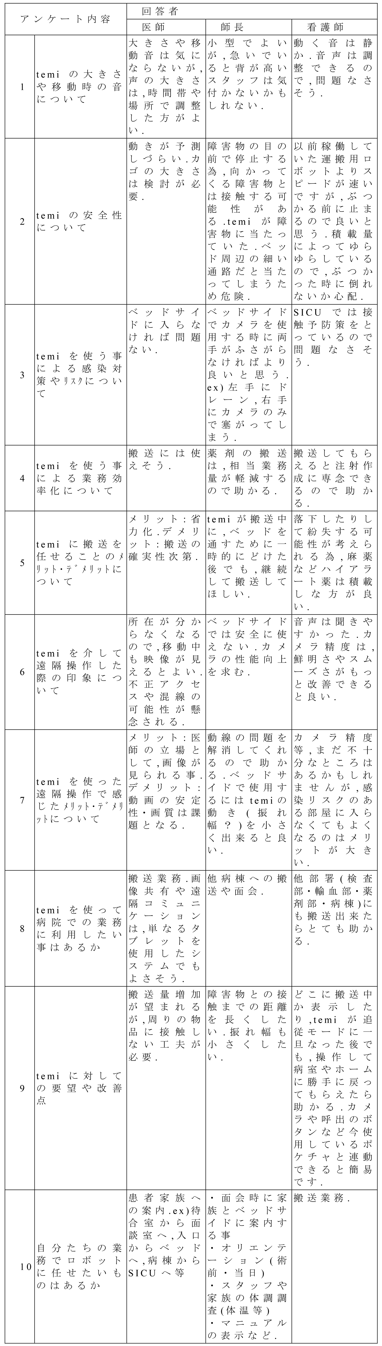 アンケートの内容と回答