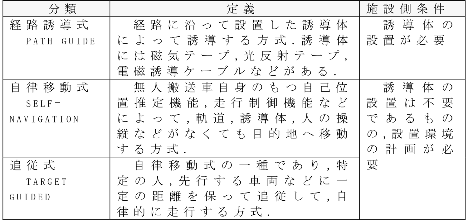 無人搬送車　自動走行方式による分類