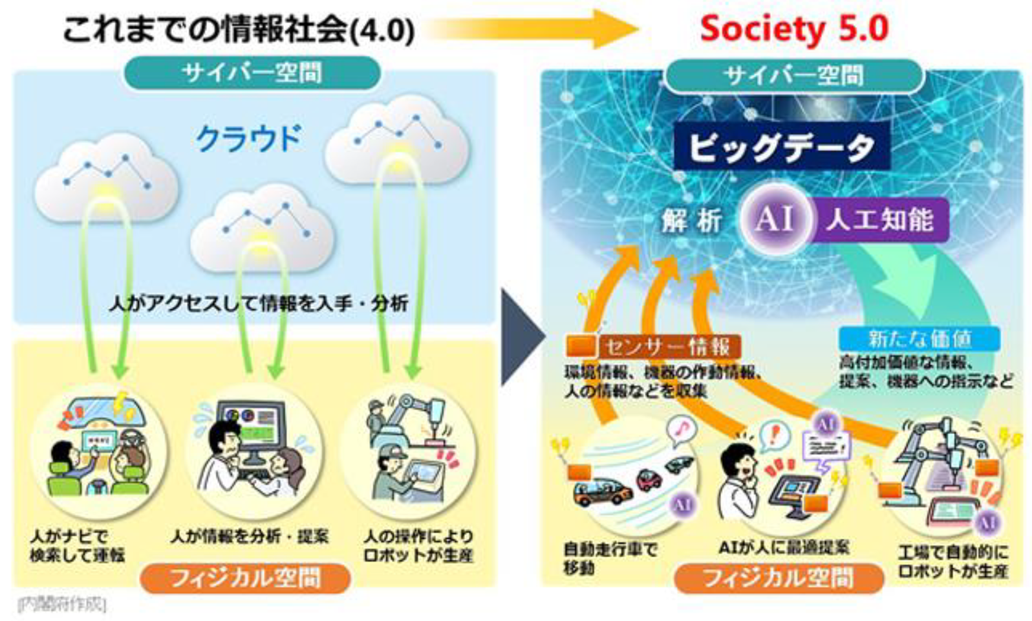 Society4.0からSociety 5.0への変革（内閣府）