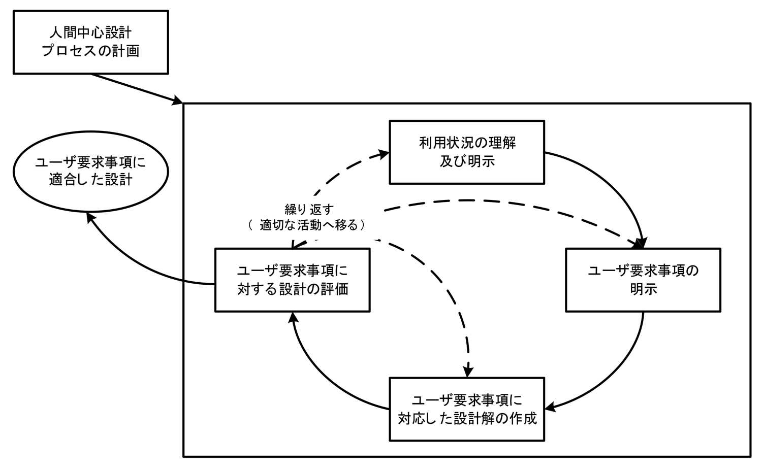 図2　ISO9241-210/JIS Z8530におけるHCDの各活動およびプロセス