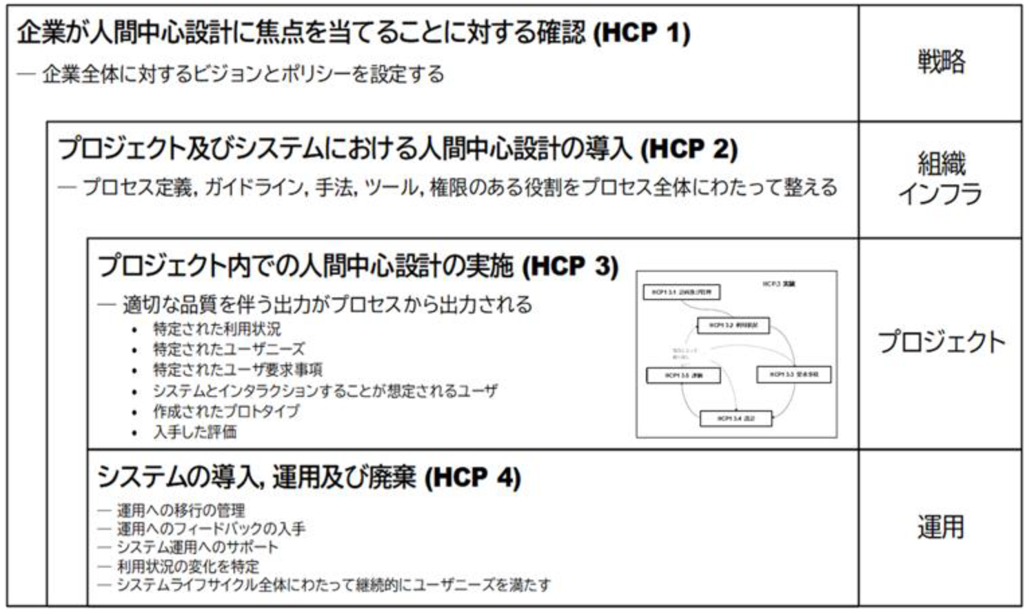 組織内の人間中心設計を可能にし，実行し，評価するためのプロセスモデル／プロセスカテゴリ（ISO9241-220:2018）