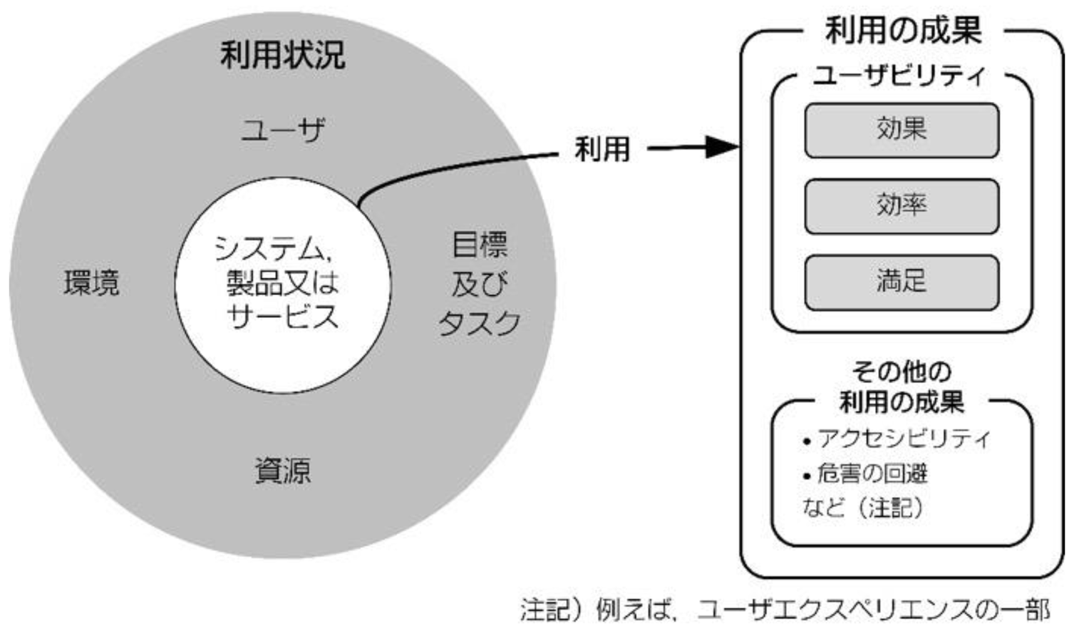 ユーザビリティの概念