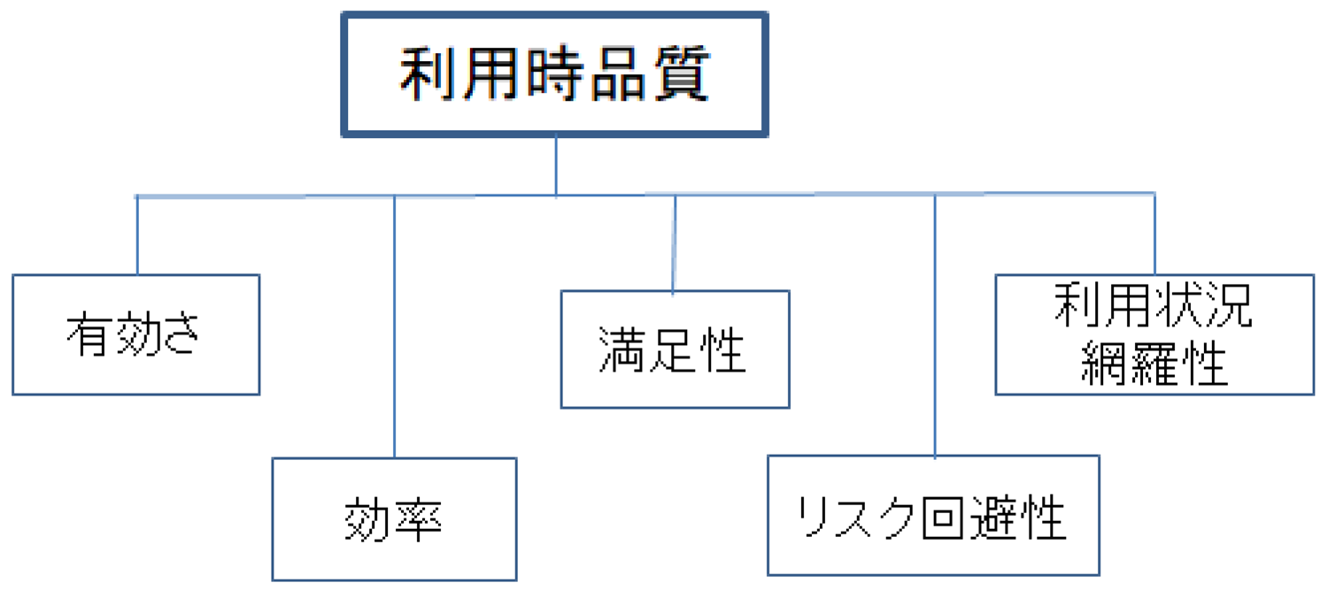 利用時品質モデル（JIS X25010を改版）