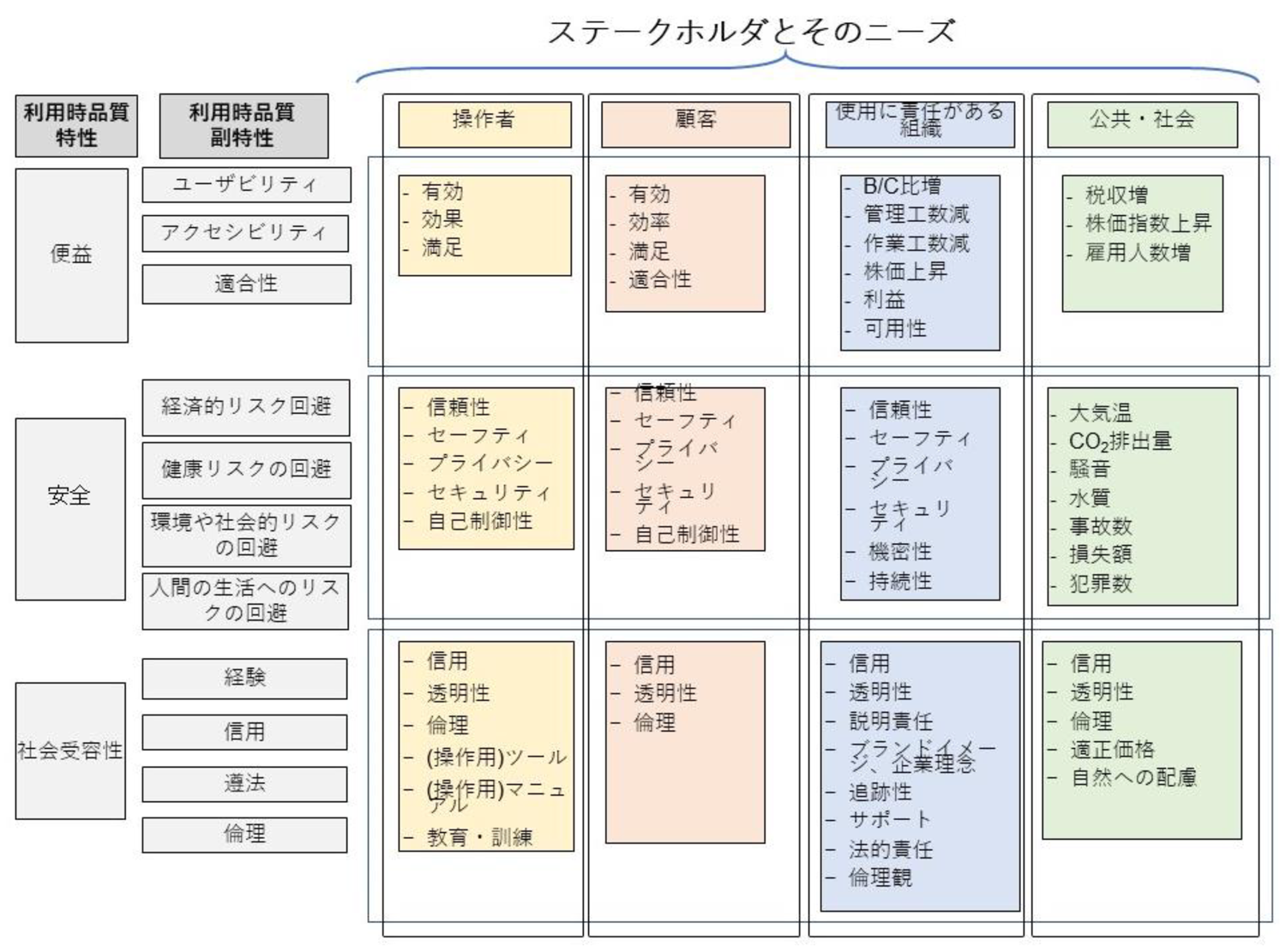 各ステークホルダの一般的ニーズと対応する品質特性／品質副特性