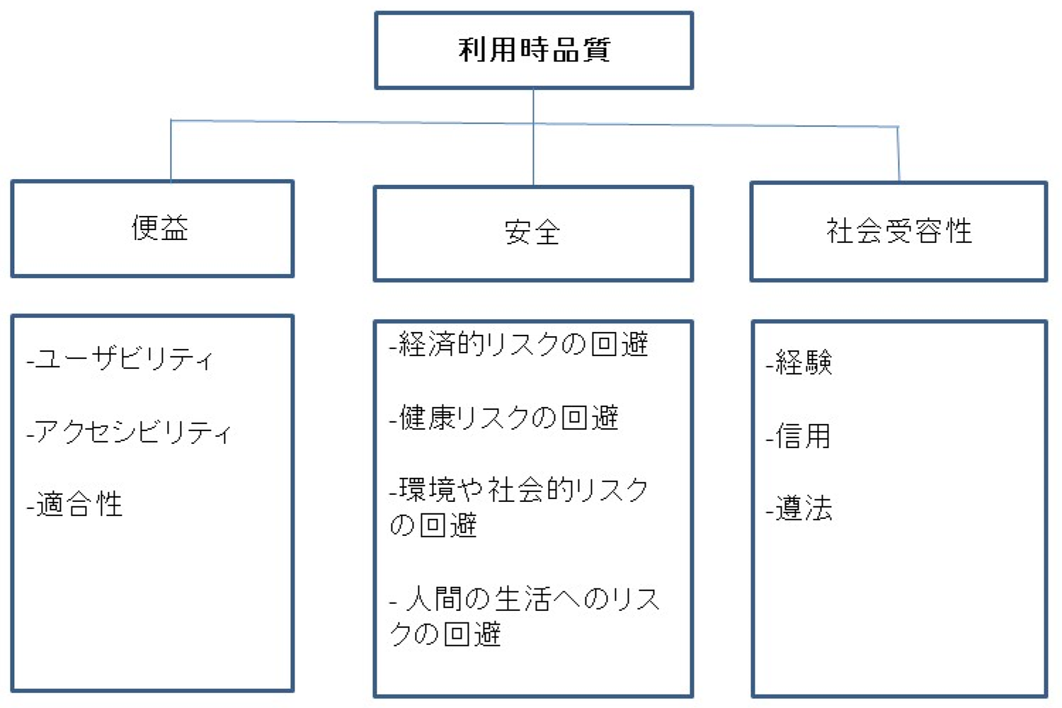 新たな利用時品質モデル