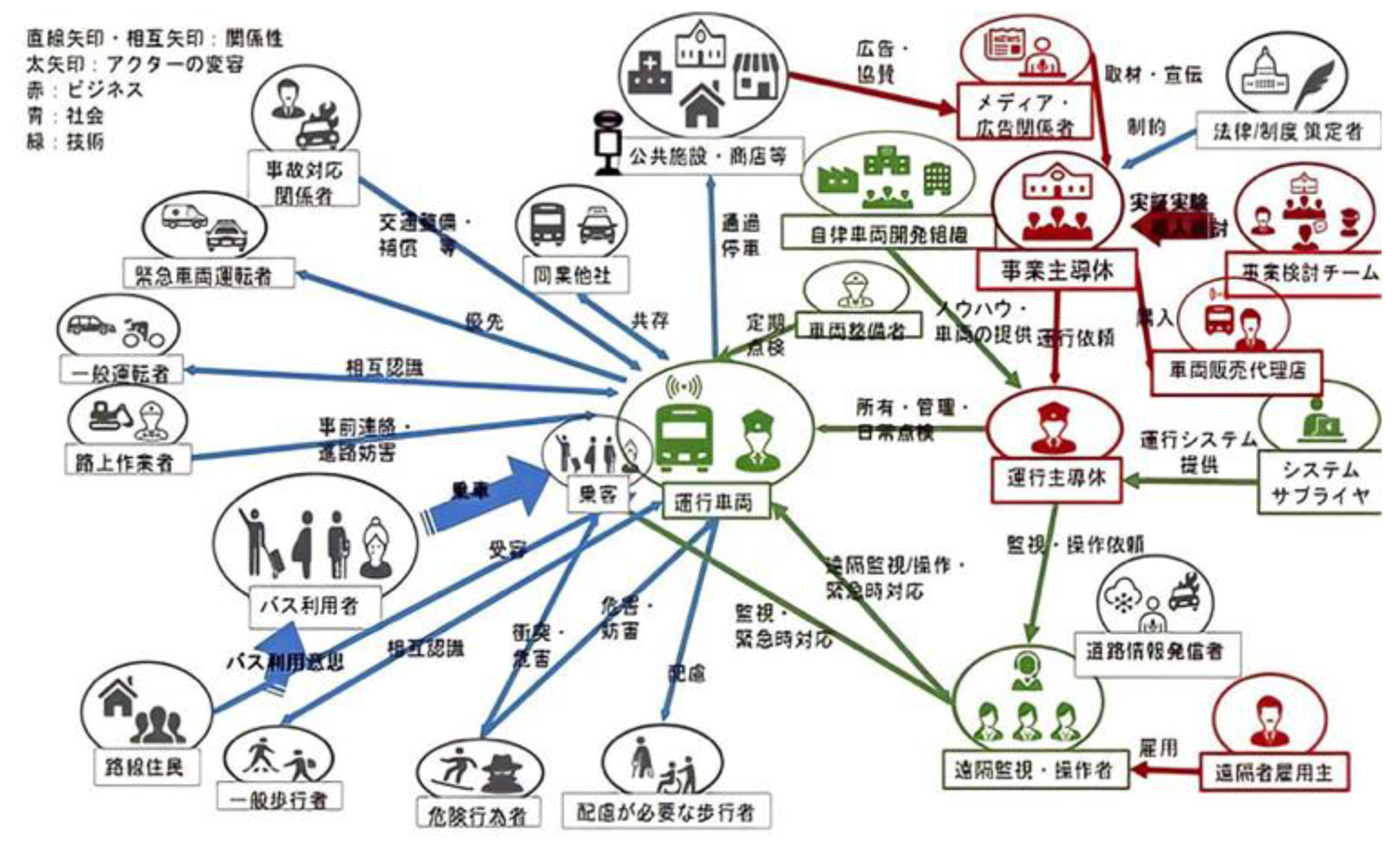 自動運転バスに対するステークホルダマップ