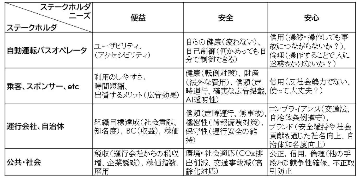 自動運転バスを例としたステークホルダごとのニーズ（利用時品質モデル適用後）