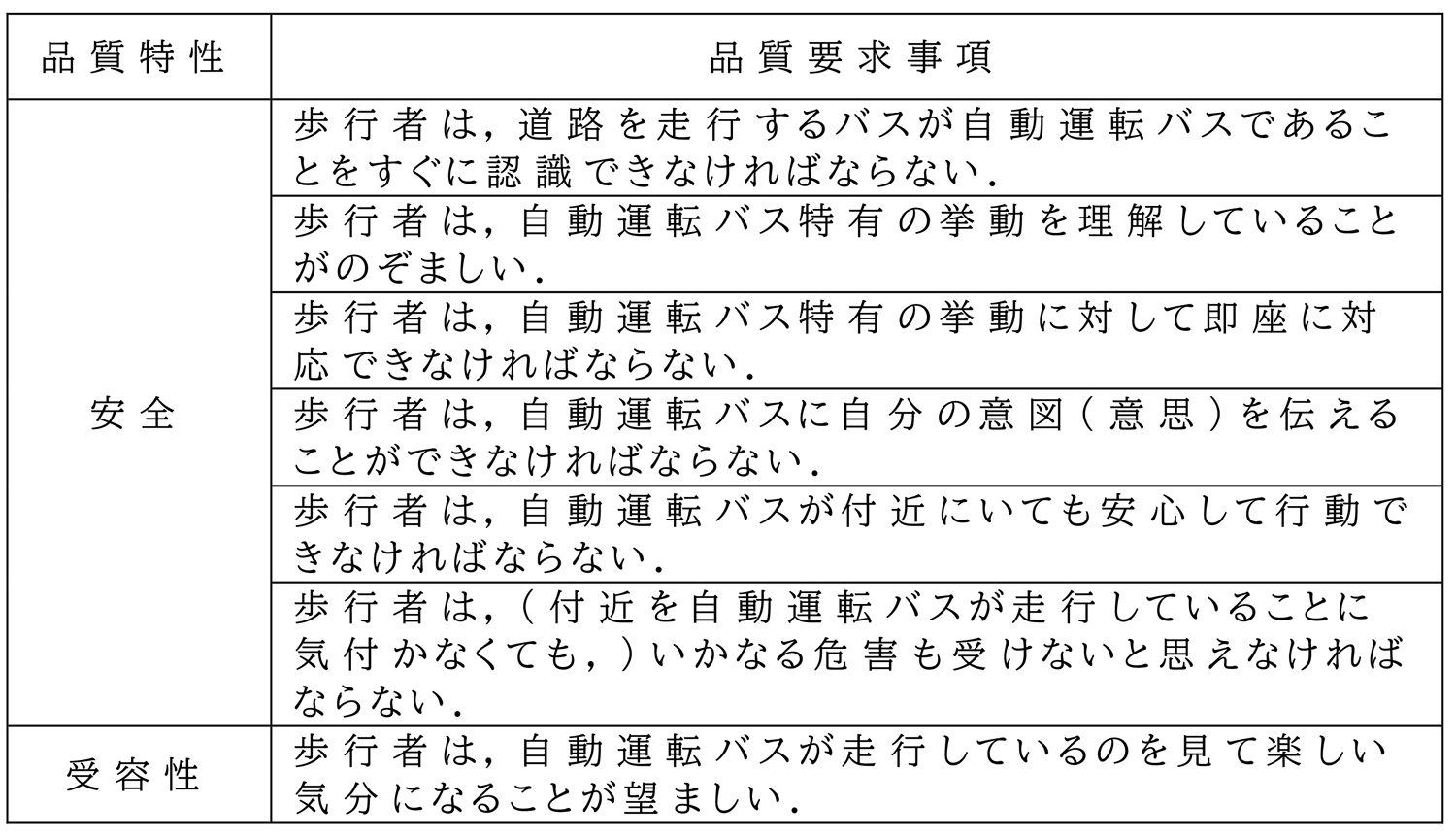 バス路線の周辺にいる人の利用時品質への要求事項事例