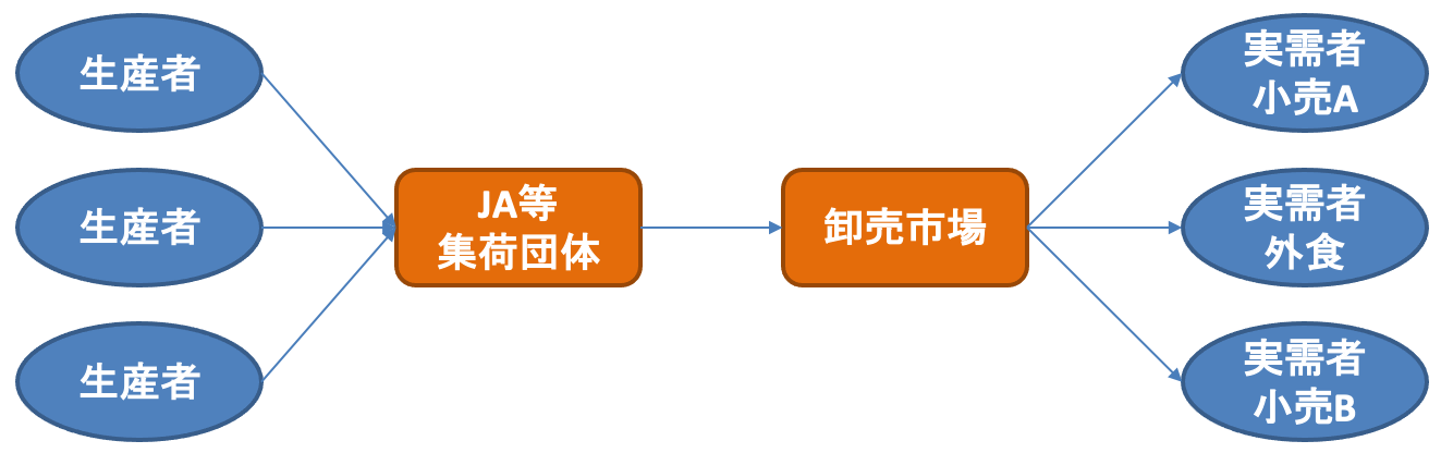 卸売市場の仕組み