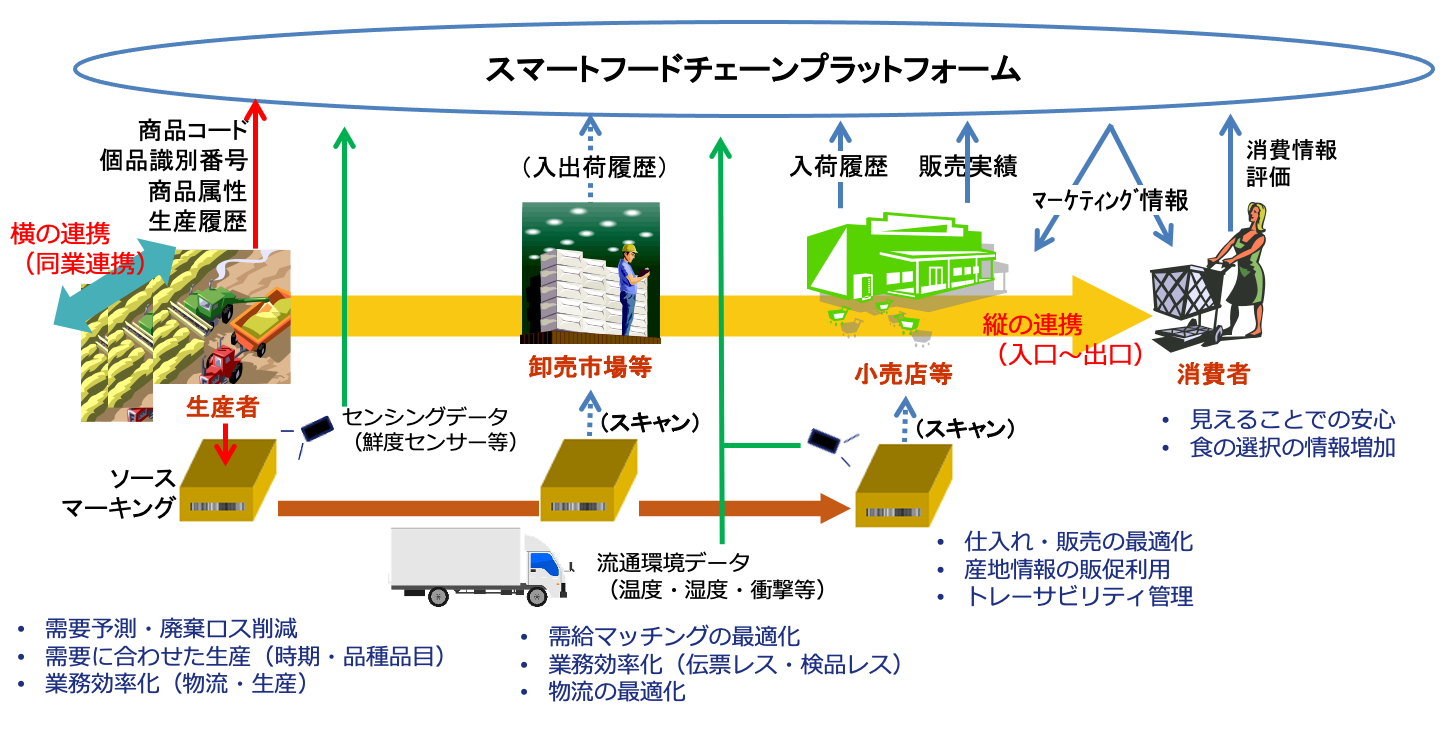 農産物流通のDXを加速するスマートフードチェーンの構築─生産・流通