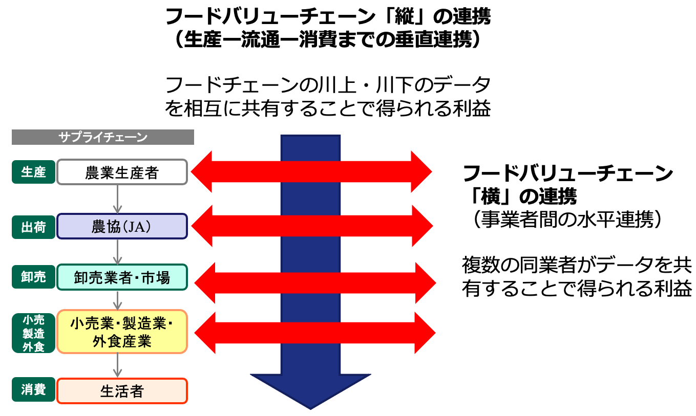 フードバリューチェーンの縦と横の連携