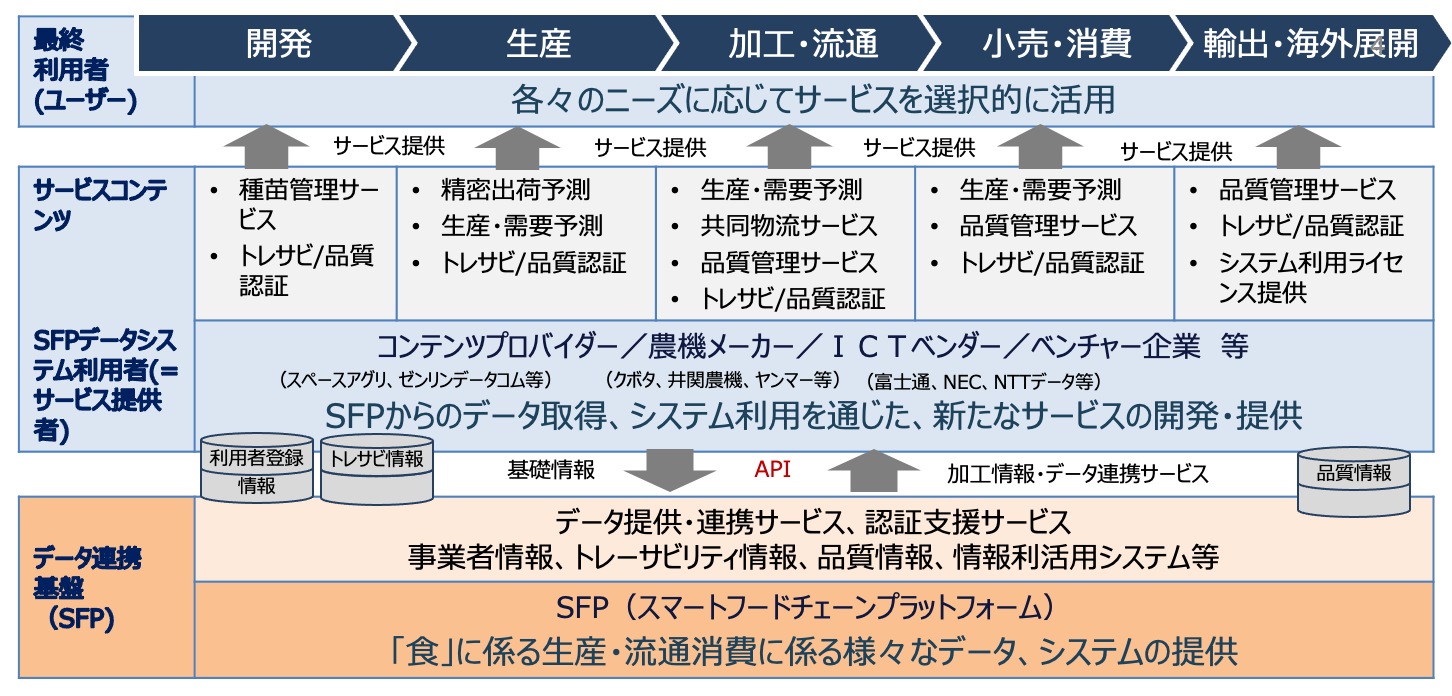 SFPのビジネスモデル