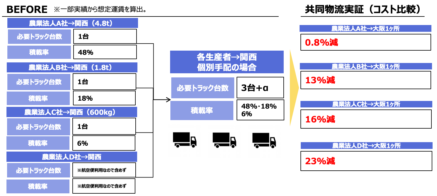 物流実証の結果