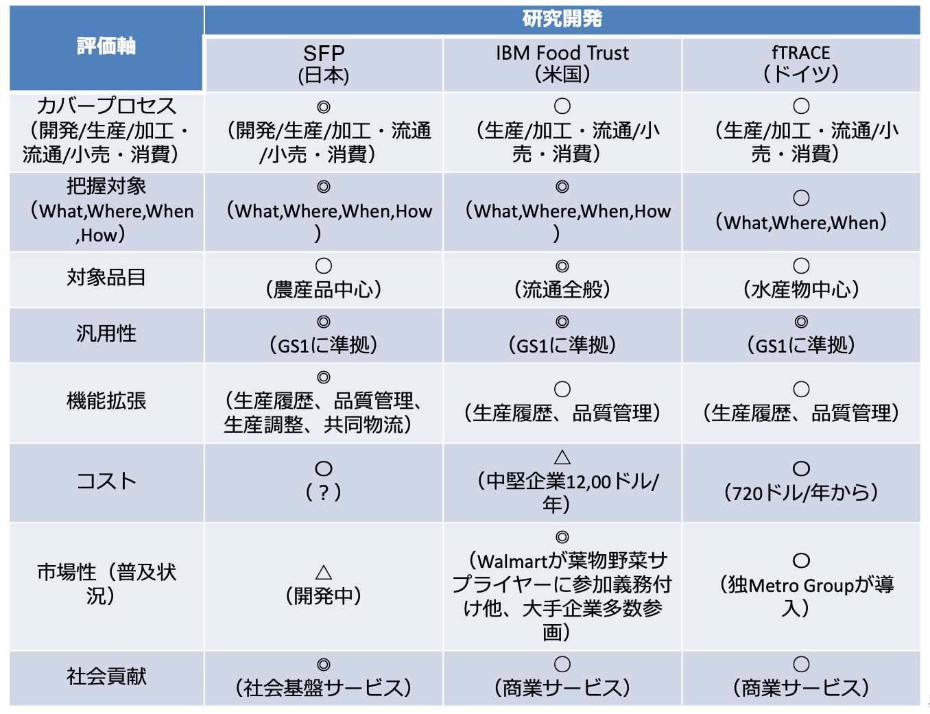 SFPと海外トレーサビリティシステムの比較表