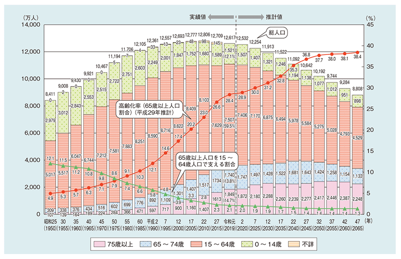 高齢化の推移と将来推計