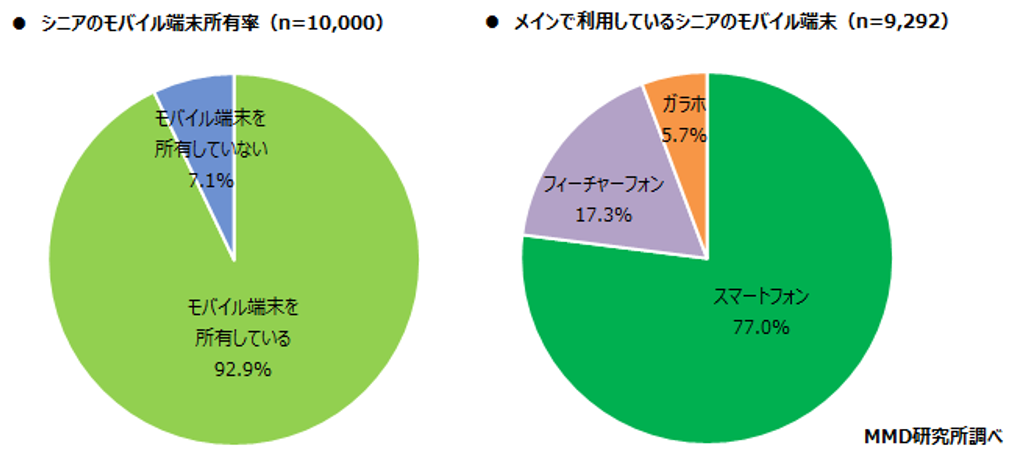 高齢者におけるスマートフォン普及状況（MMD研究所調べ）