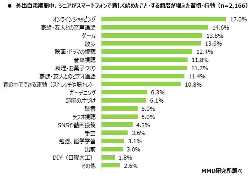 高齢者におけるスマホ利用動向（MMD研究所調べ）